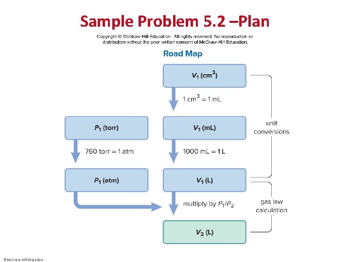 Sample Problem 5. 2 –Plan ©Mc. Graw-Hill Education. 