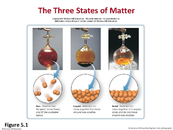 The Three States of Matter Figure 5. 1 ©Mc. Graw-Hill Education. © Mc. Graw-Hill