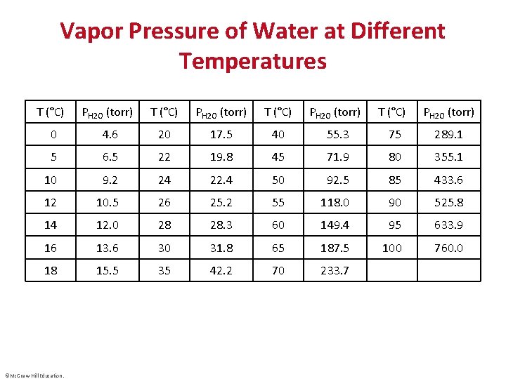 Vapor Pressure of Water at Different Temperatures T (°C) PH 2 O (torr) 0