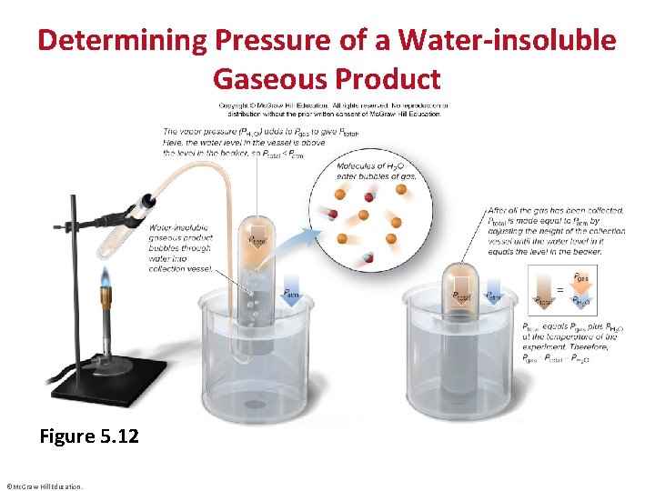 Determining Pressure of a Water-insoluble Gaseous Product Figure 5. 12 ©Mc. Graw-Hill Education. 