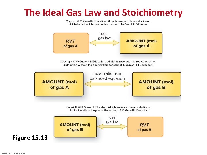 The Ideal Gas Law and Stoichiometry Figure 15. 13 ©Mc. Graw-Hill Education. 