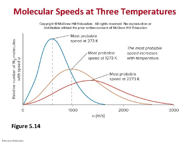Molecular Speeds at Three Temperatures Figure 5. 14 ©Mc. Graw-Hill Education. 