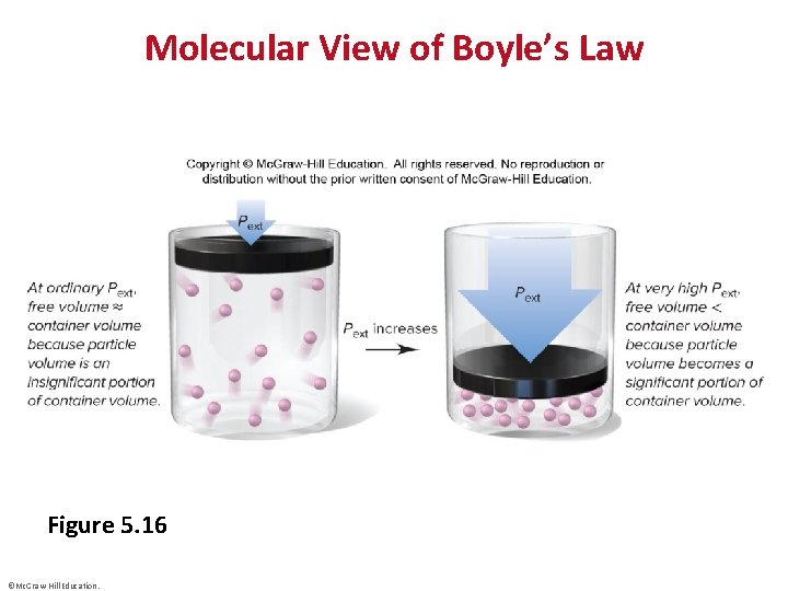 Molecular View of Boyle’s Law Figure 5. 16 ©Mc. Graw-Hill Education. 