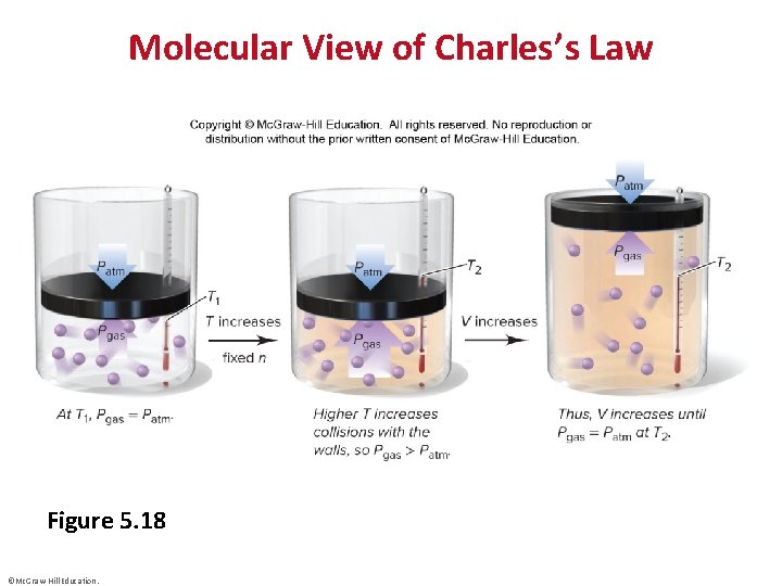 Molecular View of Charles’s Law Figure 5. 18 ©Mc. Graw-Hill Education. 