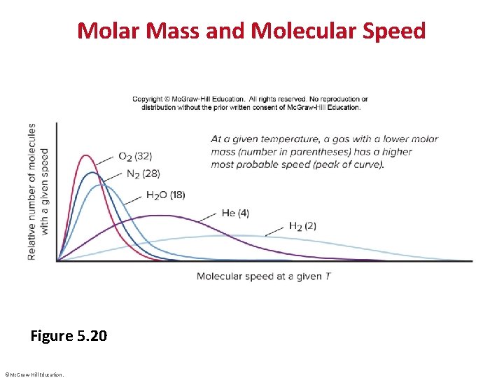 Molar Mass and Molecular Speed Figure 5. 20 ©Mc. Graw-Hill Education. 