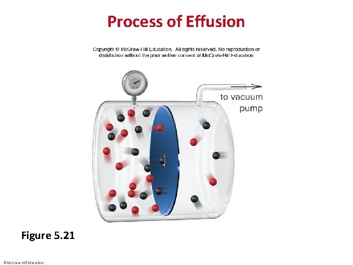 Process of Effusion Figure 5. 21 ©Mc. Graw-Hill Education. 