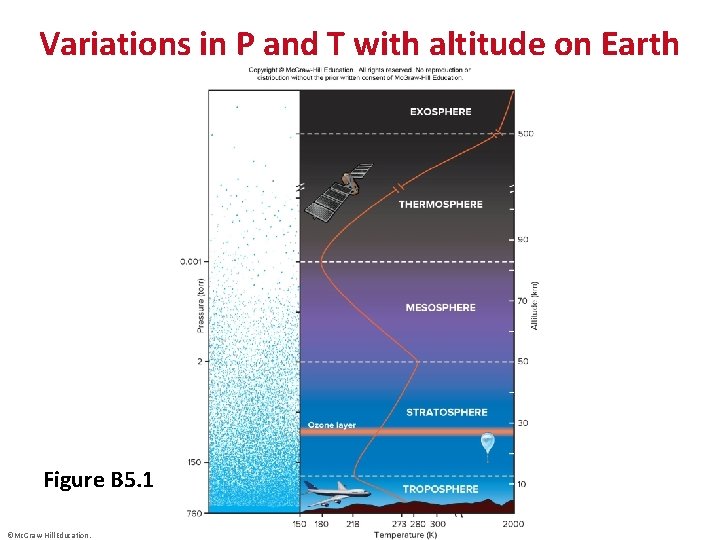 Variations in P and T with altitude on Earth Figure B 5. 1 ©Mc.