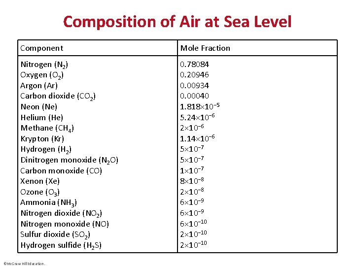 Composition of Air at Sea Level Component Mole Fraction Nitrogen (N 2) Oxygen (O