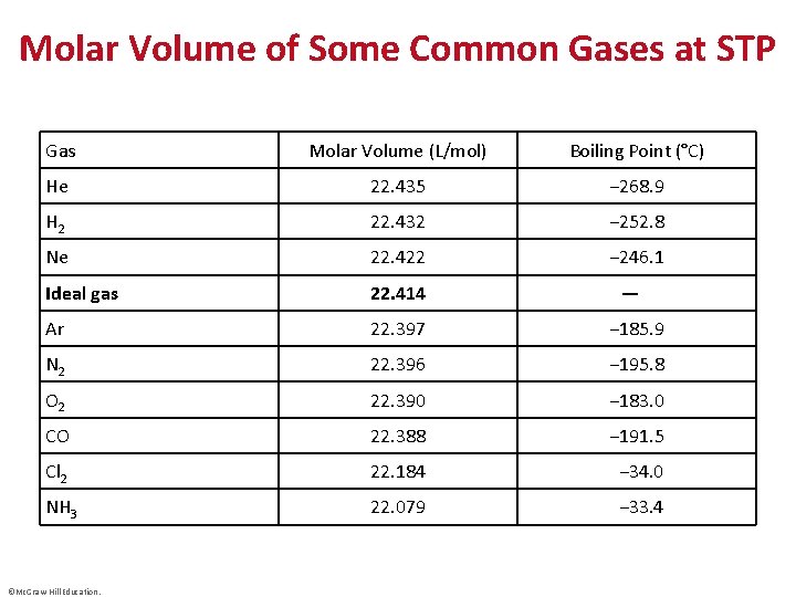 Molar Volume of Some Common Gases at STP Gas Molar Volume (L/mol) Boiling Point