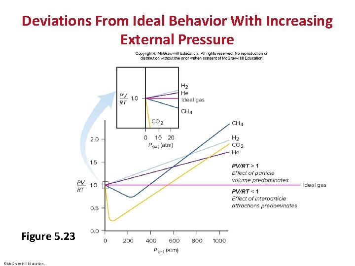 Deviations From Ideal Behavior With Increasing External Pressure Figure 5. 23 ©Mc. Graw-Hill Education.