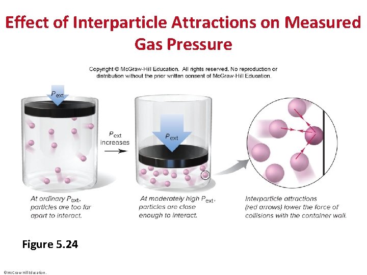 Effect of Interparticle Attractions on Measured Gas Pressure Figure 5. 24 ©Mc. Graw-Hill Education.