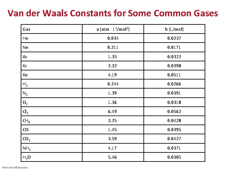 Van der Waals Constants for Some Common Gases Gas a (atm L 2/mol 2)