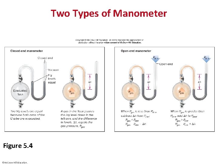 Two Types of Manometer Figure 5. 4 ©Mc. Graw-Hill Education. 