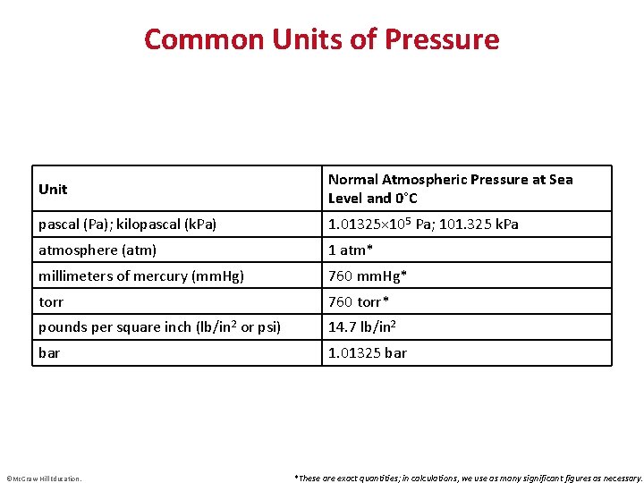 Common Units of Pressure Unit Normal Atmospheric Pressure at Sea Level and 0°C pascal