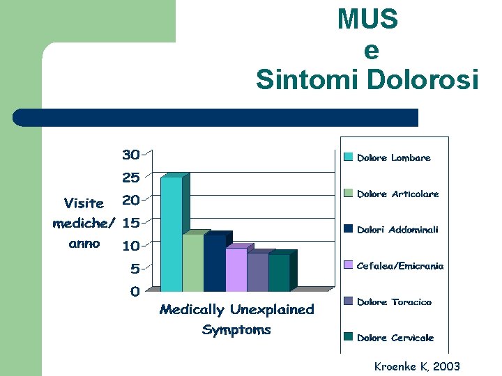 MUS e Sintomi Dolorosi Kroenke K, 2003 