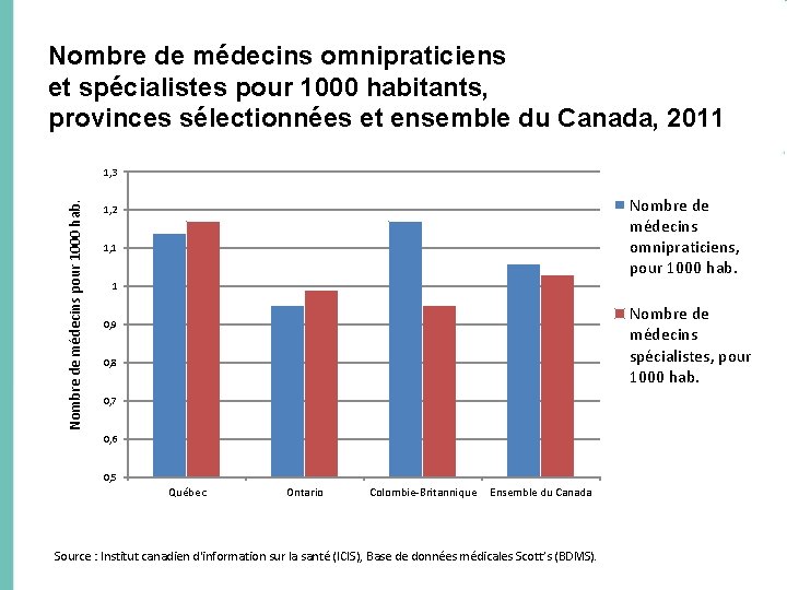 Nombre de médecins omnipraticiens et spécialistes pour 1000 habitants, provinces sélectionnées et ensemble du