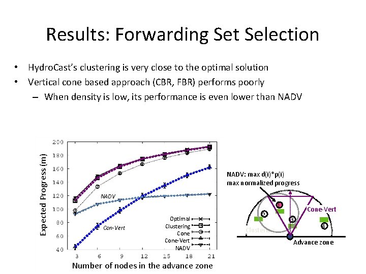 Results: Forwarding Set Selection Expected Progress (m) • Hydro. Cast’s clustering is very close