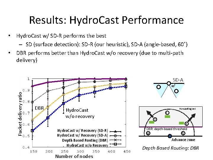 Results: Hydro. Cast Performance • Hydro. Cast w/ SD-R performs the best – SD