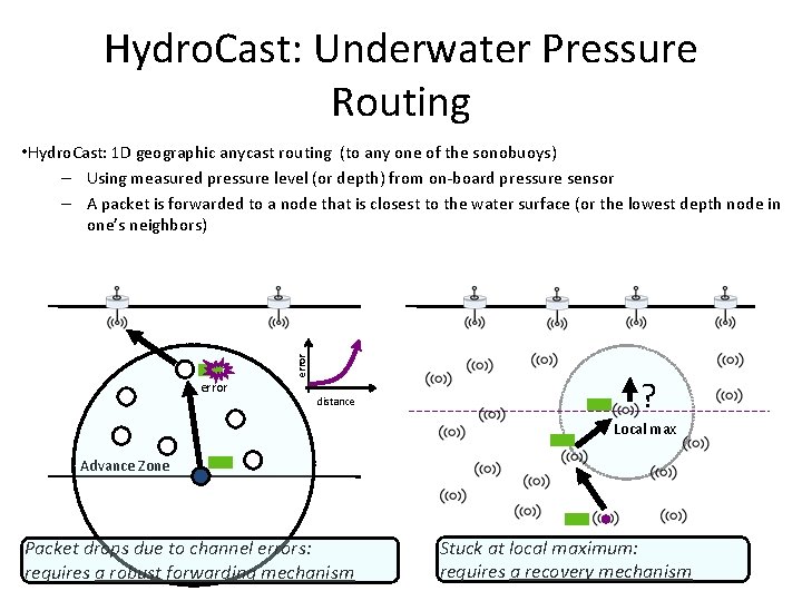 Hydro. Cast: Underwater Pressure Routing error • Hydro. Cast: 1 D geographic anycast routing