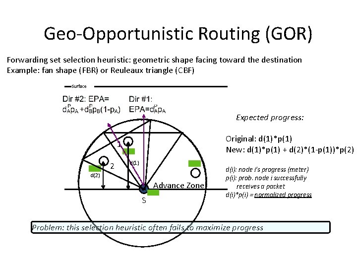 Geo-Opportunistic Routing (GOR) Forwarding set selection heuristic: geometric shape facing toward the destination Example: