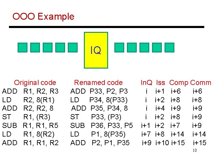 OOO Example IQ Original code ADD R 1, R 2, R 3 LD R