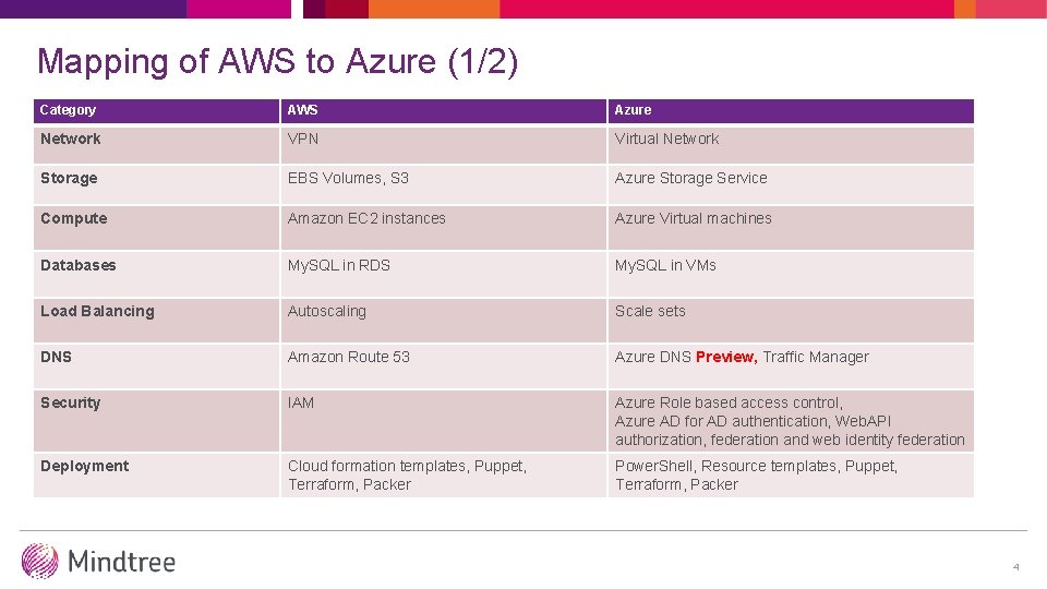 Mapping of AWS to Azure (1/2) Category AWS Azure Network VPN Virtual Network Storage