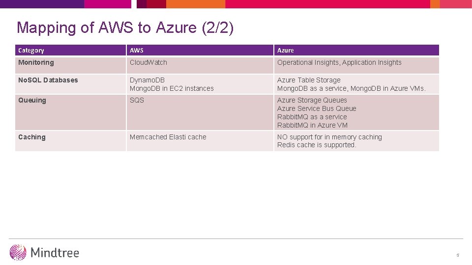 Mapping of AWS to Azure (2/2) Category AWS Azure Monitoring Cloud. Watch Operational Insights,