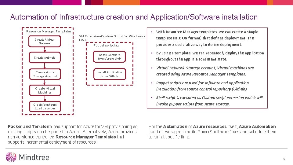 Automation of Infrastructure creation and Application/Software installation Resource Manager Templates Create Virtual Network Create