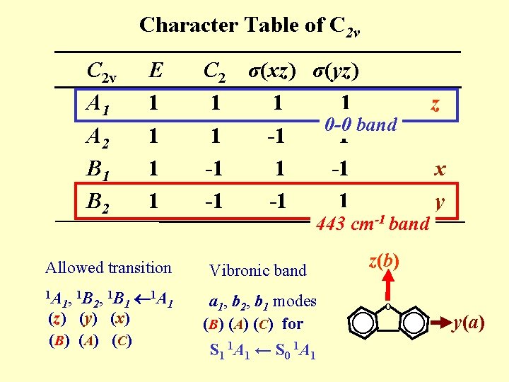 Character Table of C 2 v A 1 A 2 B 1 B 2
