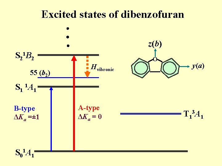 Excited states of dibenzofuran z(b) S 21 B 2 55 (b 2) Hvibronic O