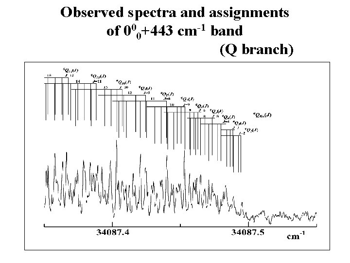 Observed spectra and assignments of 000+443 cm-1 band (Q branch) 