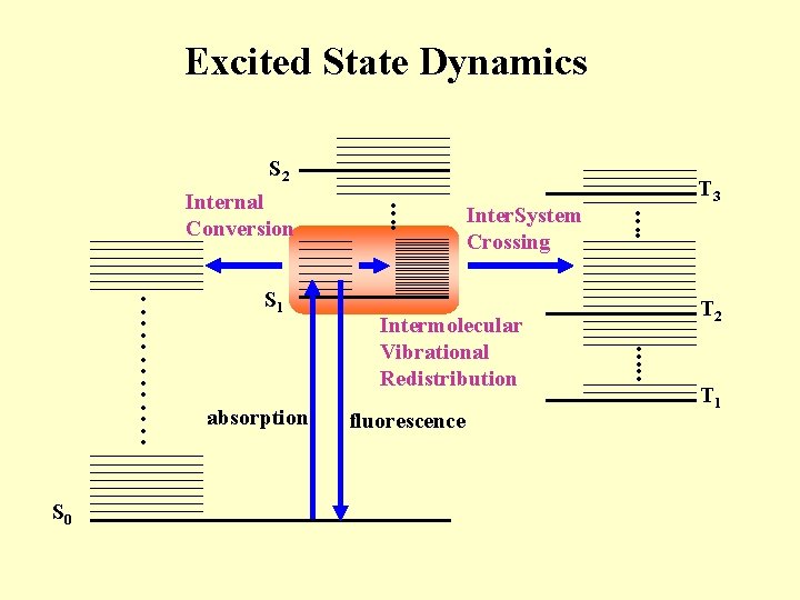 Excited State Dynamics S 2 Internal Conversion S 0 S 1 absorption Inter. System