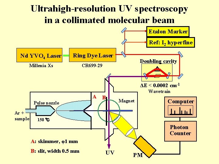 Ultrahigh-resolution UV spectroscopy in a collimated molecular beam Etalon Marker Ref: I 2 hyperfine