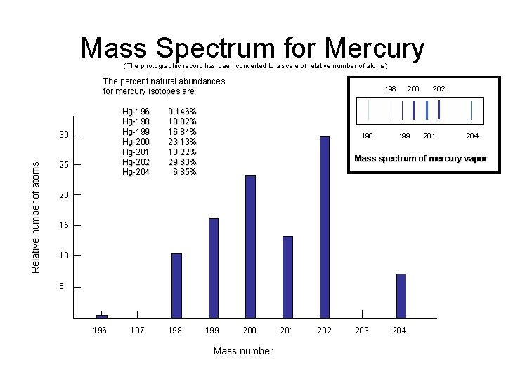 Mass Spectrum for Mercury (The photographic record has been converted to a scale of