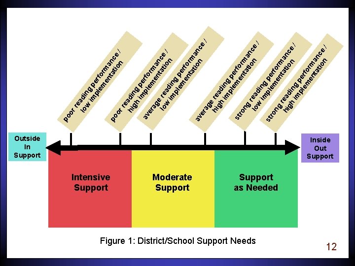 Outside In Support Inside Out Support Intensive Support Moderate Support as Needed Figure 1: