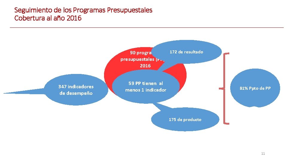 Seguimiento de los Programas Presupuestales Cobertura al año 2016 172 de resultado 90 programas