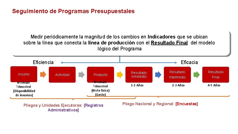 Seguimiento de Programas Presupuestales Medir periódicamente la magnitud de los cambios en Indicadores que