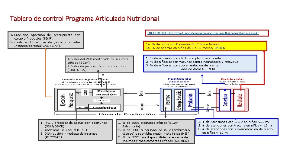 Tablero de control Programa Articulado Nutricional INEI (RESULTA): http: //apps 5. mineco. gob. pe/resulta/consultaxls.