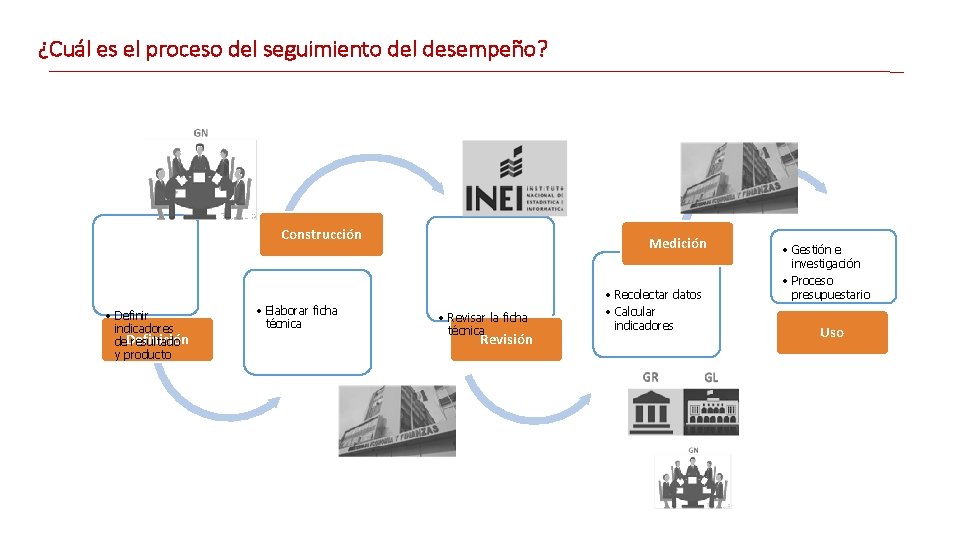 ¿Cuál es el proceso del seguimiento del desempeño? Construcción • Definir indicadores de. Definición