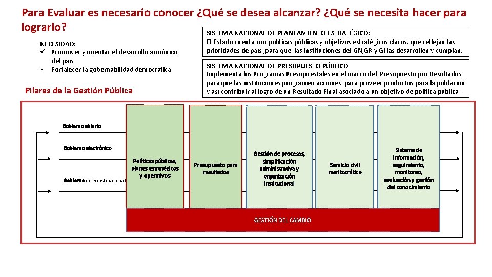 Para Evaluar es necesario conocer ¿Qué se desea alcanzar? ¿Qué se necesita hacer para