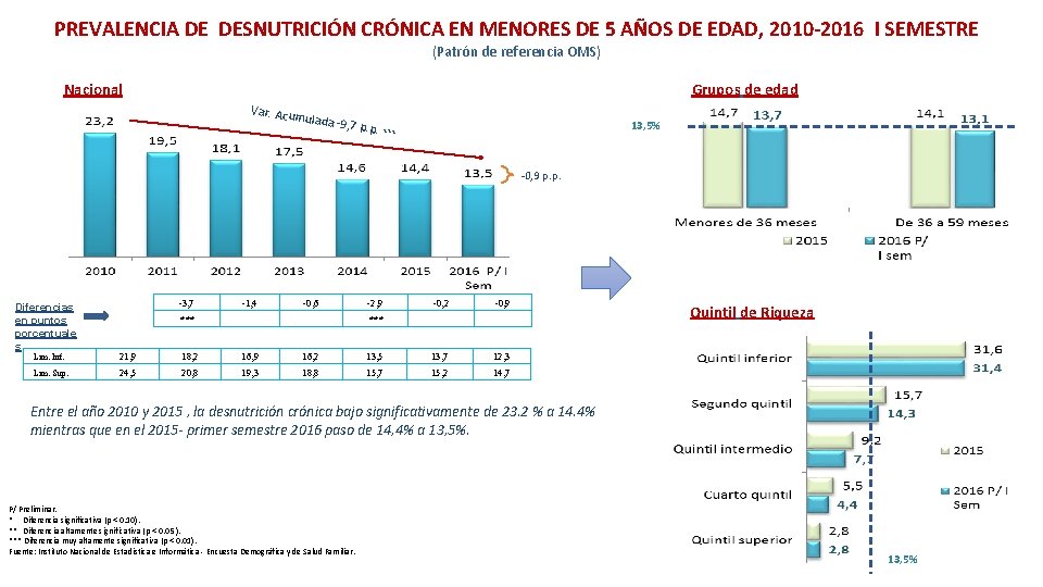 PREVALENCIA DE DESNUTRICIÓN CRÓNICA EN MENORES DE 5 AÑOS DE EDAD, 2010 -2016 I