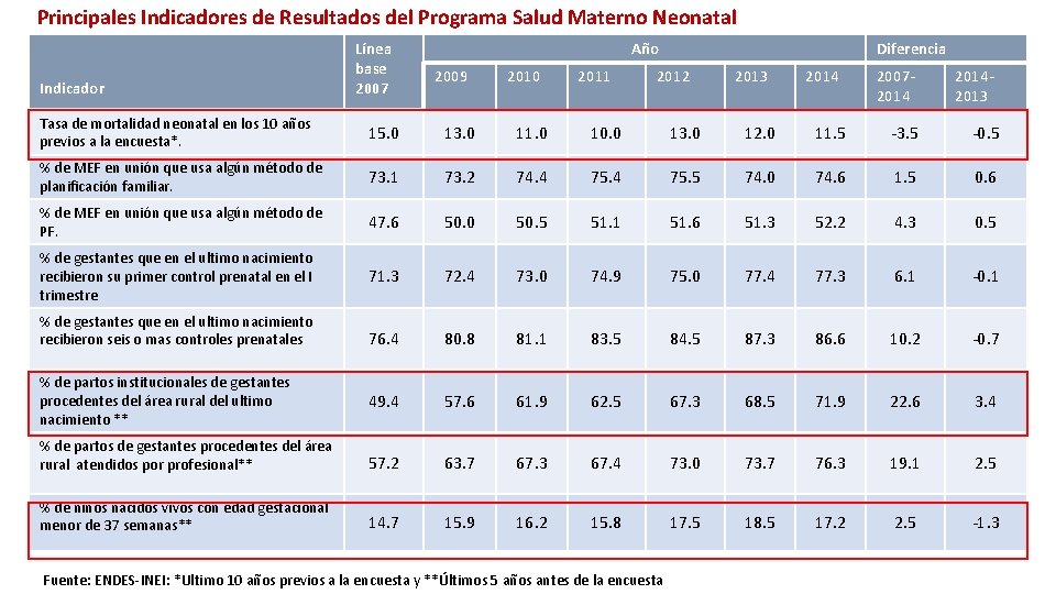 Principales Indicadores de Resultados del Programa Salud Materno Neonatal Indicador Línea base 2007 Año
