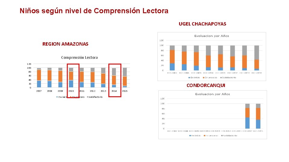 Niños según nivel de Comprensión Lectora UGEL CHACHAPOYAS REGION AMAZONAS Comprensión Lectora 120 100