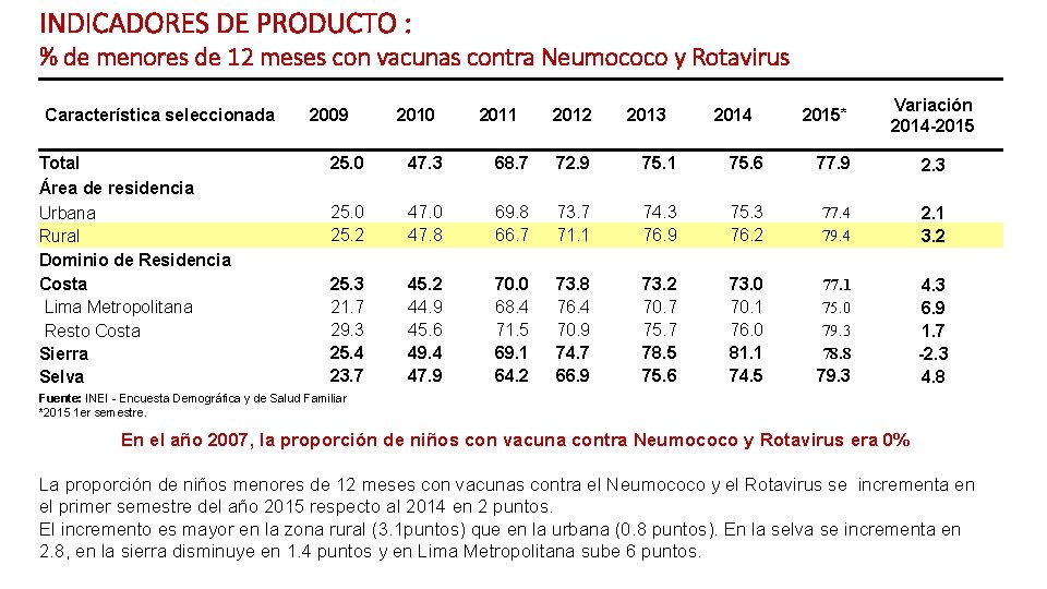 INDICADORES DE PRODUCTO : % de menores de 12 meses con vacunas contra Neumococo