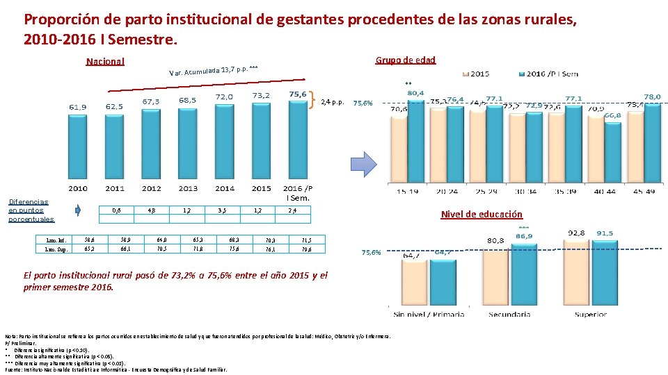 Proporción de parto institucional de gestantes procedentes de las zonas rurales, 2010 -2016 I