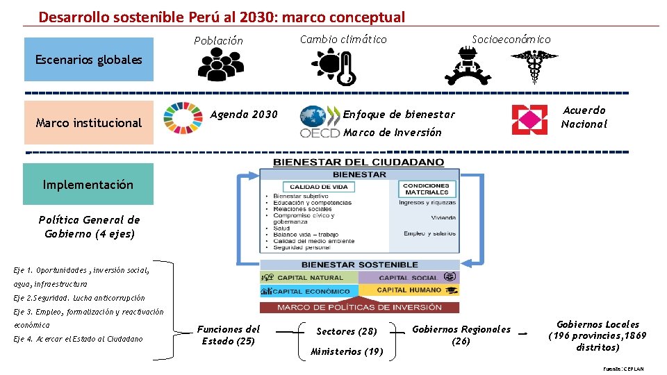Desarrollo sostenible Perú al 2030: marco conceptual Población Cambio climático Socioeconómico Escenarios globales Marco