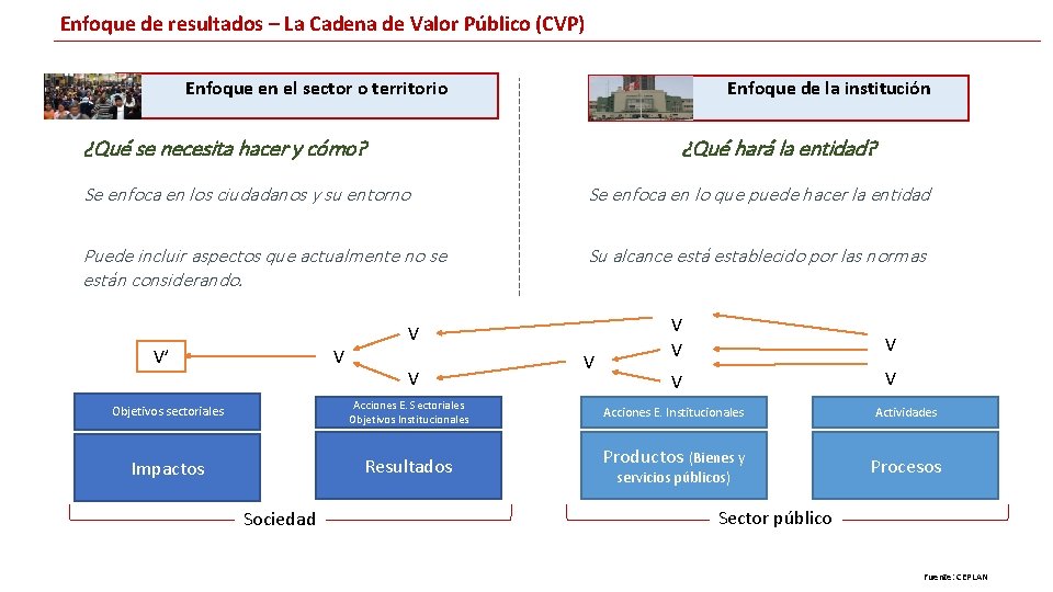 Enfoque de resultados – La Cadena de Valor Público (CVP) Enfoque de la institución