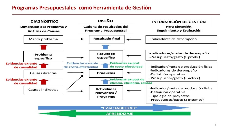 Programas Presupuestales como herramienta de Gestión 7 