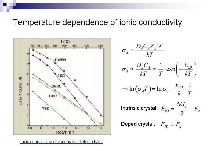 Temperature dependence of ionic conductivity Intrinsic crystal: Doped crystal: Ionic conductivity of various solid