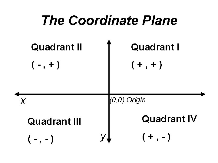 The Coordinate Plane Quadrant II Quadrant I (-, +) (+, +) x (0, 0)